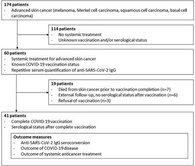 COVID-19 vaccination in advanced skin cancer patients receiving systemic anticancer treatment: A prospective singlecenter study investigating seroconversion rates